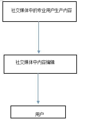 化：从内容生产角度的调查与分析九游会网站社交媒体的传统媒体(图7)