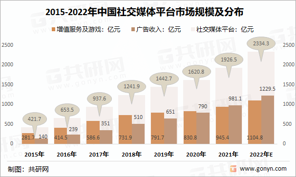 体行业发展前景预测九游会自营社交媒(图2)