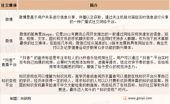 体行业发展前景预测九游会自营社交媒(图5)