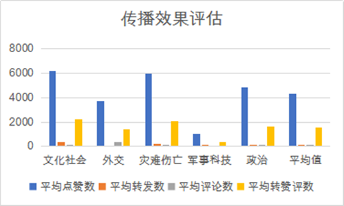 代中国主流媒体国际传播效果分析九游会J9登录入口社交媒体时(图5)