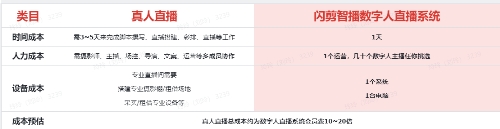 智播数字人直播系统助力中小商家数字营销降本增效九游会真人第一品牌游戏紧跟AIGC前沿趋势闪剪(图3)