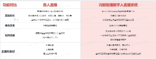 智播数字人直播系统助力中小商家数字营销降本增效九游会真人第一品牌游戏紧跟AIGC前沿趋势闪剪(图4)