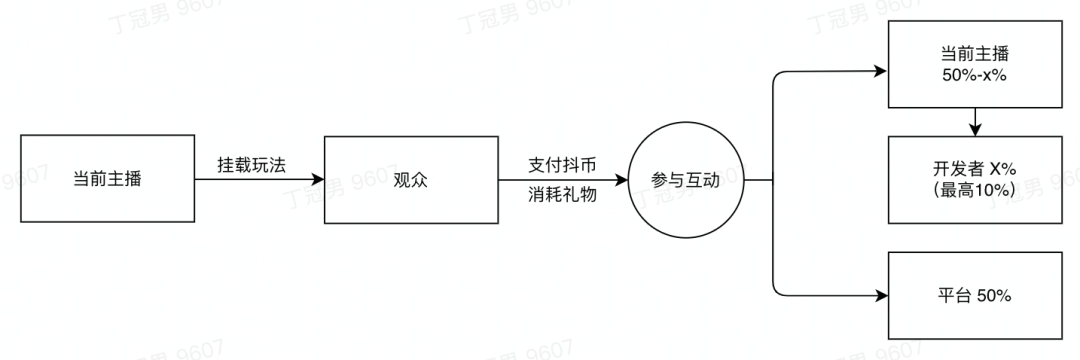 万弹幕互动游戏到底是风口还是骗局九游会J9国际轻松月入数万上十(图8)